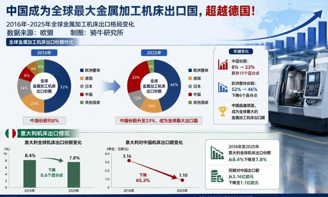 意大利机床协会施压欧盟提高进口标准，中国机床对欧出口面临狙击