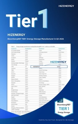 HizEnergy凭借BloombergNEF Tier 1上市进入全球顶级