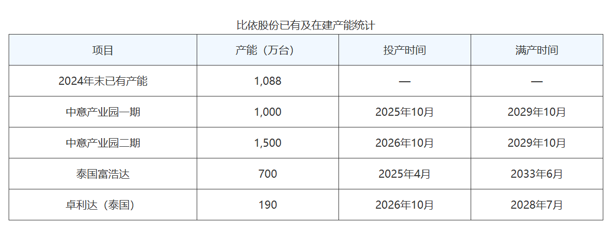 比依股份中意产业园产能：规划2500万台已投产，泰国工厂700万台对冲关税趋势 摘要：“中意产业园+泰国工厂”双基地模式升级